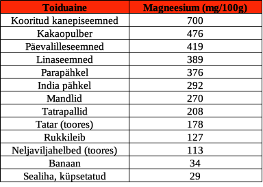 Magneesiumi sisaldus erinevates toiduainetes